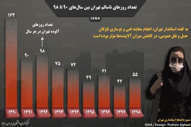 تعداد روز های ناسالم تهران بین سال های 90 تا 98